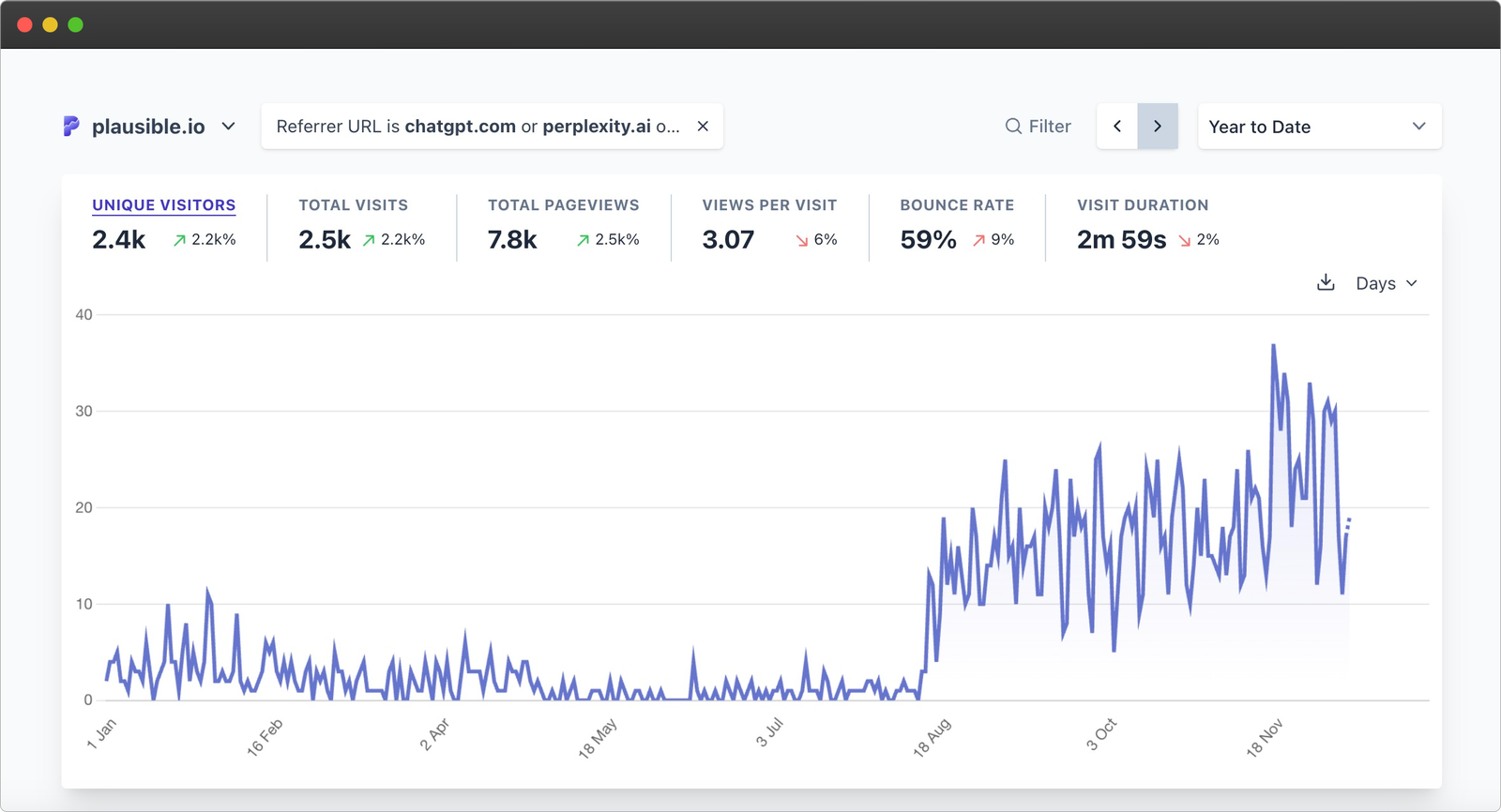 Plausible dashboard with AI segmented traffic