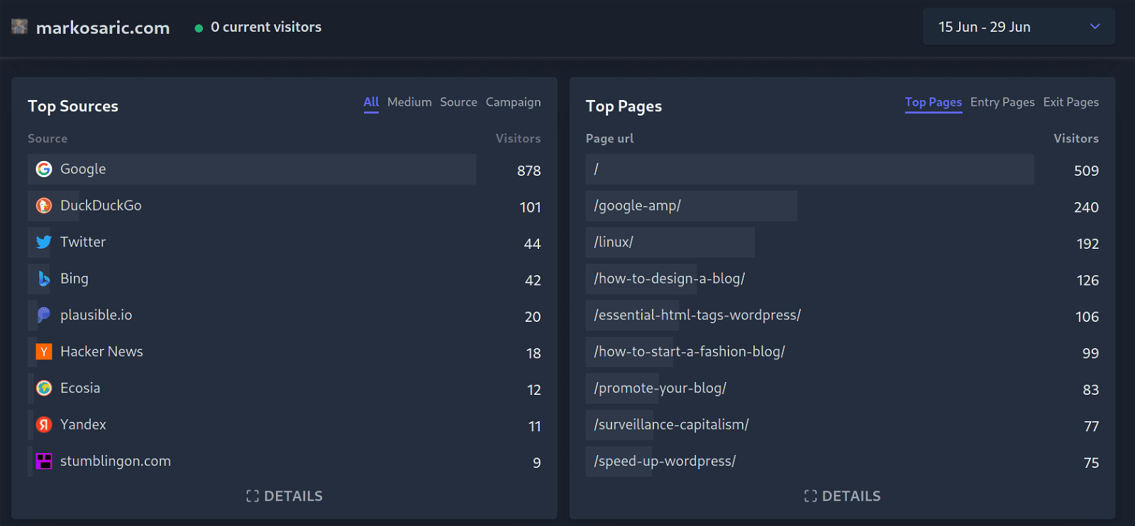 Plausible Analytics top pages